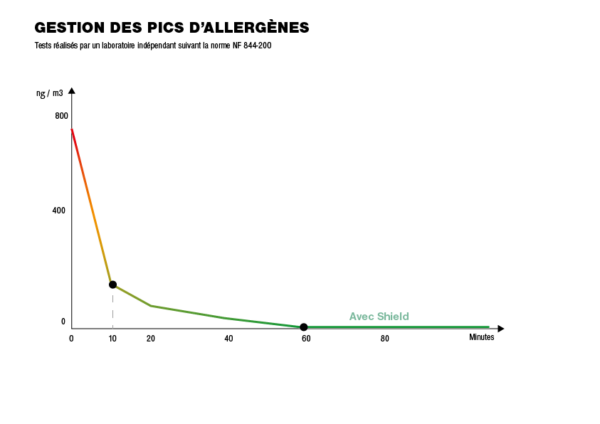 Gestion des pics d'allergènes