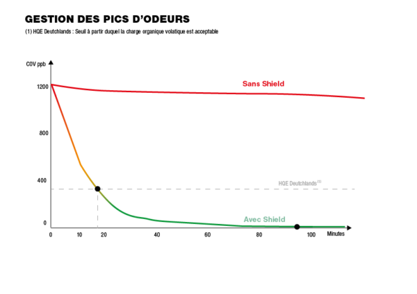 Gestion des pics d'odeurs