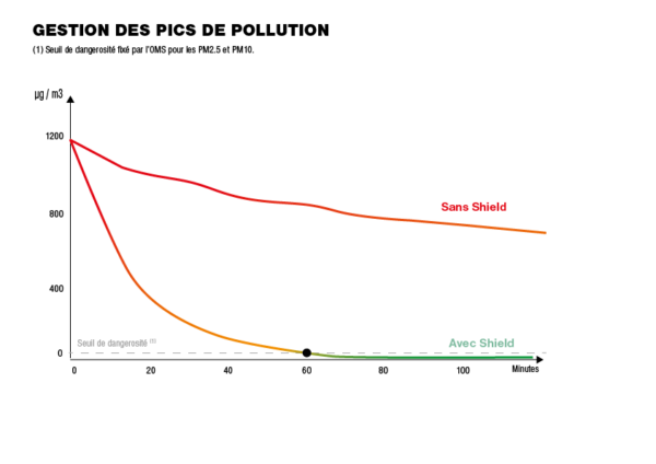 Gestion des pics de pollution