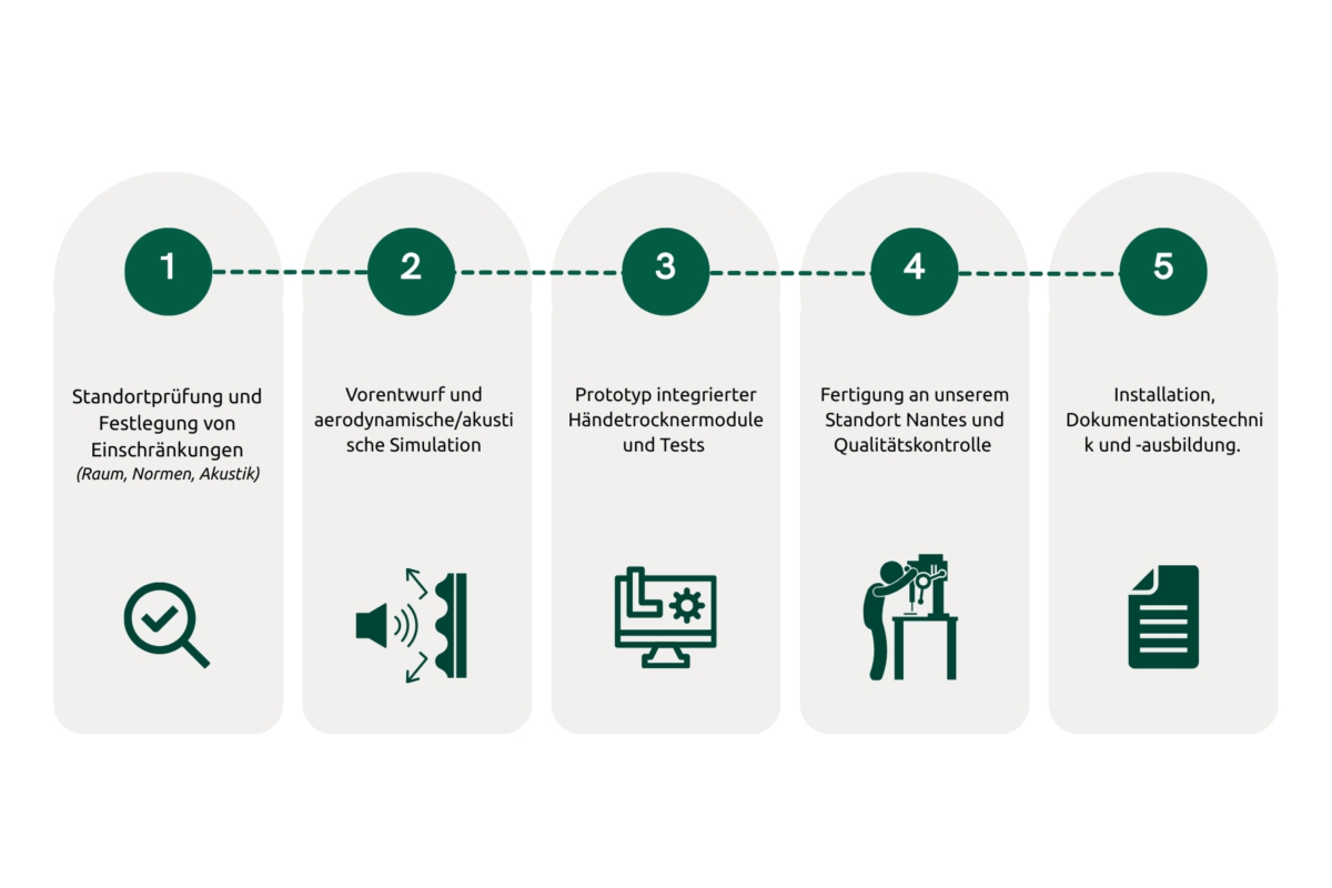 Schéma Fonctionnement Sèche Mains Intégrés Sur Mesure (DE)