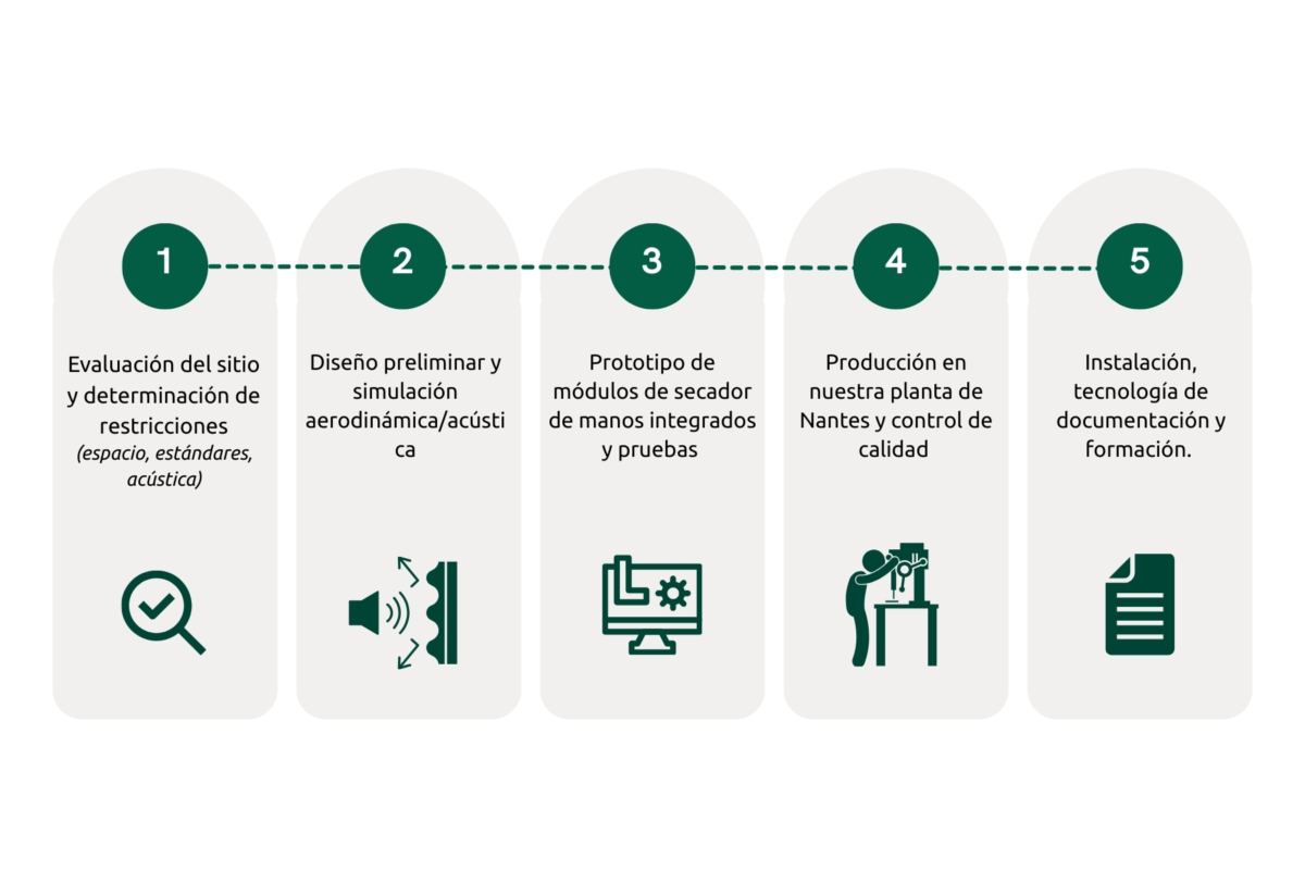 Schéma Fonctionnement Sèche Mains Intégrés Sur Mesure (ES)